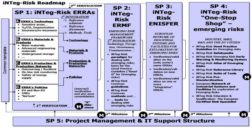 iNTegRiskStructure